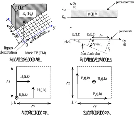 Figure 1.20 — Structure 2D modélisée sous la méthode FDTD pour étudier l’interaction d’une onde plane avec un matériau monocouche sous les incidences (a) normale et (b) oblique et considérant les polarisations (c) TE et (d) TM