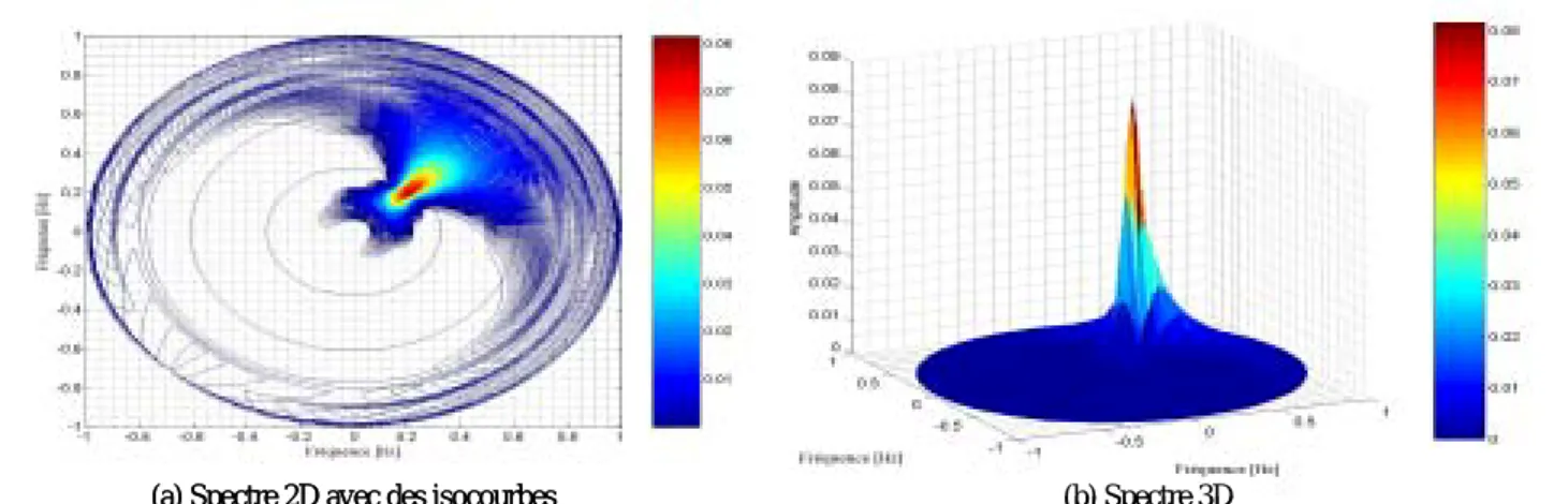 Figure 1.31 — Spectre total D(θ,w) ∗ S(w) associé à un vent de 10 m/s et de direction 45 ◦