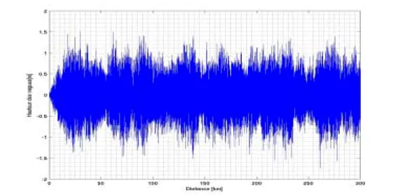 Figure 1.41 — ProÞl de vagues sur 300 km pour un vent de 54 km.h − 1 et de direction 90 ◦ (résolution de 48037 points)