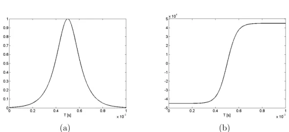 Fig. 2.6 – Impulsion HS. (a) : modulation d’amplitude ω 1 (t). (b) : modulation de fr´ equence 2πω RF (t), avec ∆F = 45 kHz, T = 1 ms et β = 6.