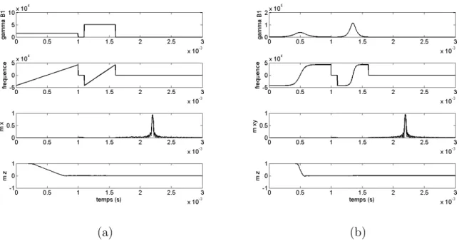 Fig. 2.9 – Simulation d’´ echos de spin cr´ e´ es par des impulsions modul´ ees en fr´ equence