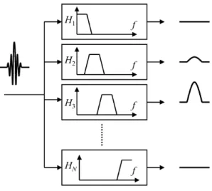 Fig. 2.12 – Filtrage d’un signal d’´ echo par un banc de filtres passe-bande.