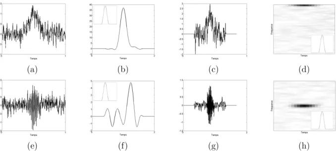 Fig. 2.13 – Filtrage adapt´ e et spectrogramme. (a) et (e) : signaux d’´ echos. Le RSB est de 12 dB.