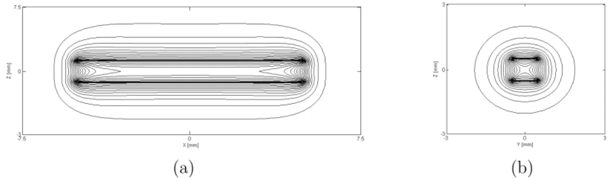 Fig. 3.10 – Induction cr´ e´ ee par un aimant de dimensions 10 × 1 × 1 cm 3 , dans les plans XZ en Y = 0 cm (a) et Y Z en X = 0 cm (b).