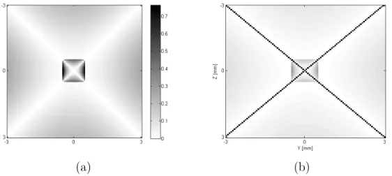 Fig. 3.11 – Erreur de corr´ elation pour un aimant de 10 × 1 × 1 cm 3 (a). L’erreur est inf´ erieure