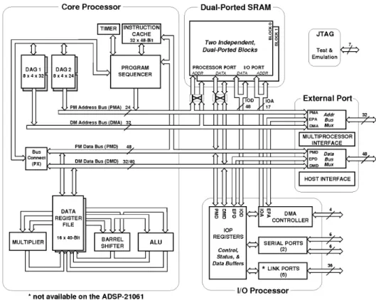 Fig. 4.14 – Architecture d’un processeur ADSP 2106x, d’apr` es Analog Devices.