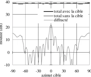Figure  4 :  Comparaison  du  module  du  champ  diffracté  avec  le  module  du  champ  diffracté  simulé