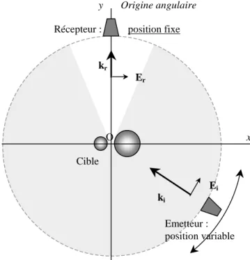 Figure  6 :  configuration  bistatique  et  visualisation  angulaire : Cas TM ou HH