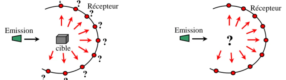 Figure 8 : schéma générique pour le problème direct de diffraction (figure de gauche) et pour le  problème inverse (figure de droite)