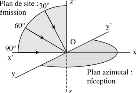 Figure  10a :  géométrie  multi-statique  avec  l’émission  dans  le  plan  de  site  et  la  réception dans le plan azimutal 