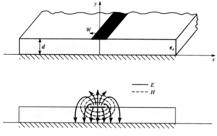 Figure 7.1: Ligne microruban 