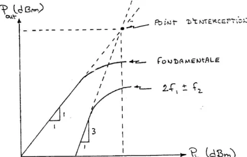 Figure 16  : Définition du point d’interception du 3ème ordre