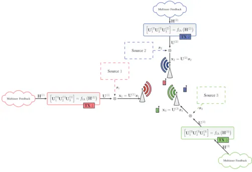 Figure 6.1: Symbolic representation of IA with precoding and distributed CSIT.