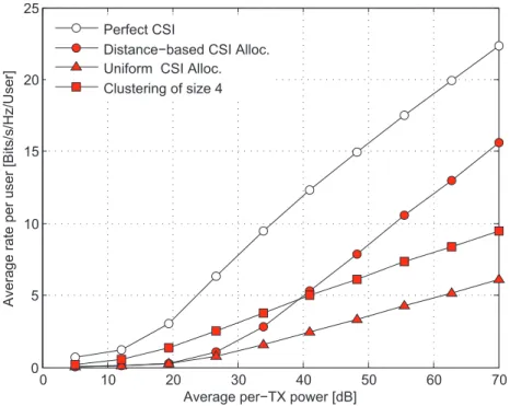 Figure 7.1: Average rate per user as a function of the SNR P for K = 36 and γ = 0.6. The TX/RX pairs are positioned at the integer values inside a square of dimensions 6 × 6