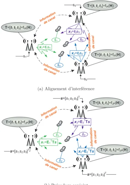 Figure 1.1: Le fonctionnement d’un algorithme de pr´ecodage ` a alignement d’interf´erence est d´ecrit sch´ematiquement dans la Figure a