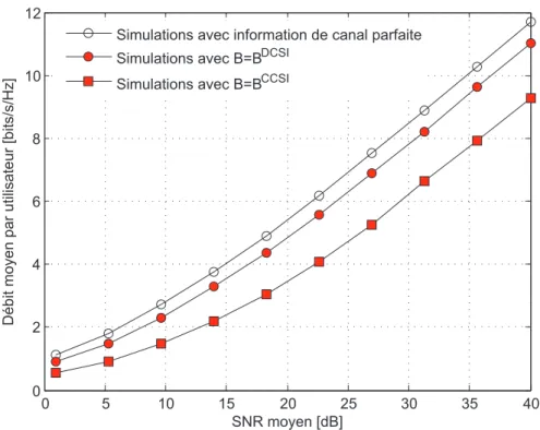 Figure 1.6: D´ebit moyen en fonction du SNR moyen P dans une con- con-figuration de canal distribu´ee