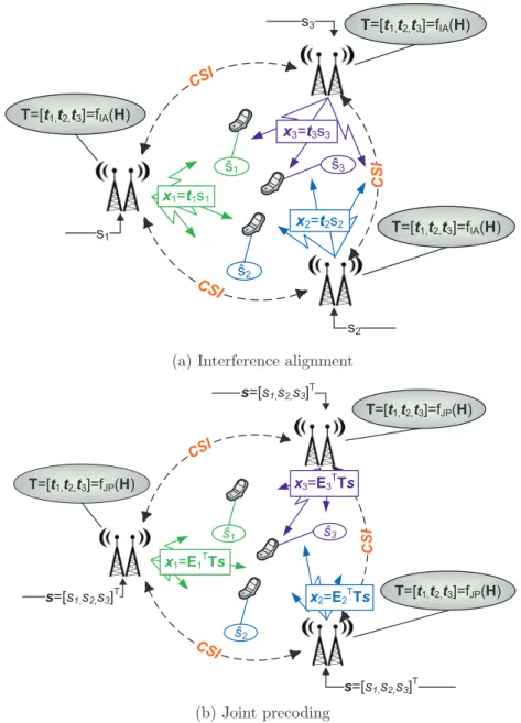 Figure 3.1: The description of a distributed IA algorithm is done in Figure a while Figure b represents the distributed precoding in a Network MIMO with user’s data sharing