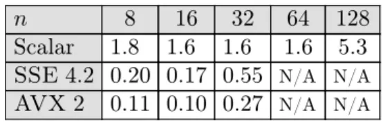 Table 5 shows the performance of the above algorithms. The row “Naive” corresponds to the scalar approach using the C++ operator % to compute remainders