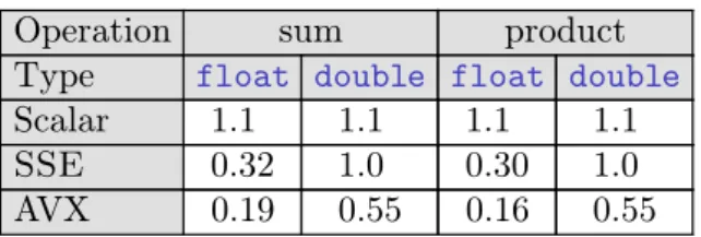 Table 9. Floating point operations in CPU clock cycles.