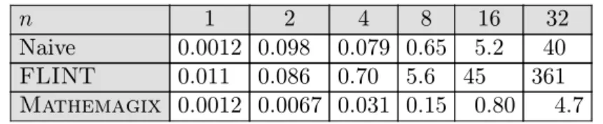 Table 15. Polynomial matrix product over Z / 469762049 Z for degrees d &lt; 2 15 , user time in seconds.