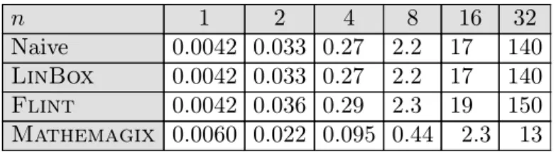 Table 16. Integer product in bit-size 32 × 2 n , user time in milliseconds.