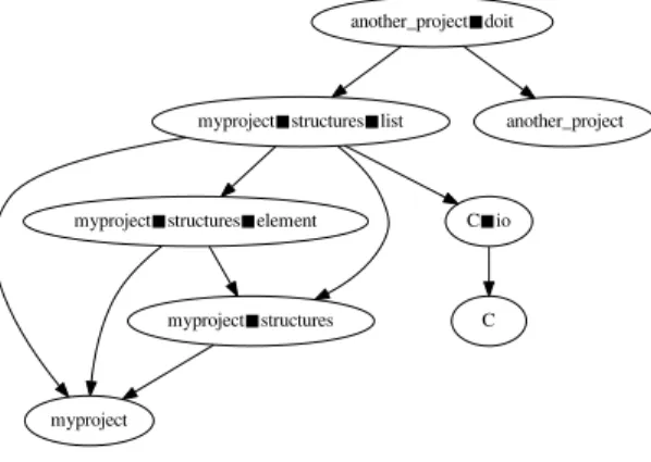 Fig. 1. The import dependency graph of the example module
