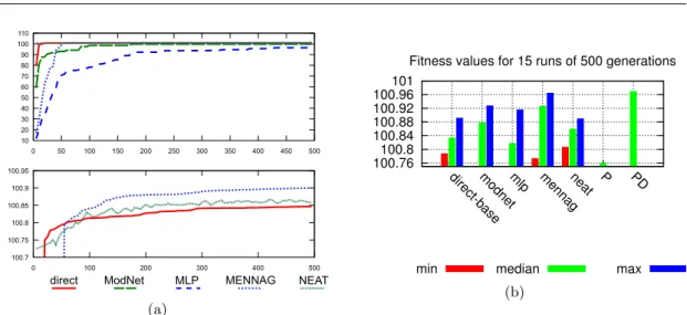 Fig. 8 (a) Mean fitness over 15 runs for the different encodings. (b)Min, median and max fitness values over 15 runs of 500 generations, for each encoding