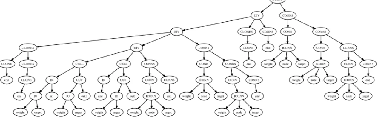 Fig. 10 Syntax tree that generates the neural-network of figure 9(a).