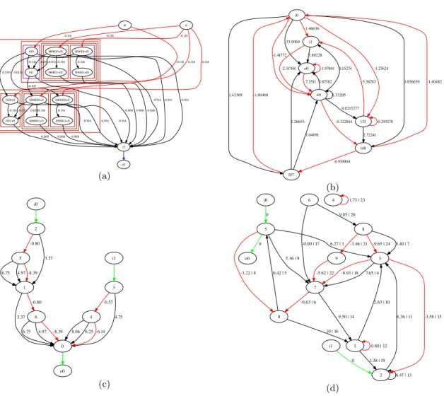 Fig. 9 Best neural networks after 1500 generations with the compared encodings, for the cart-pole prob- prob-lem