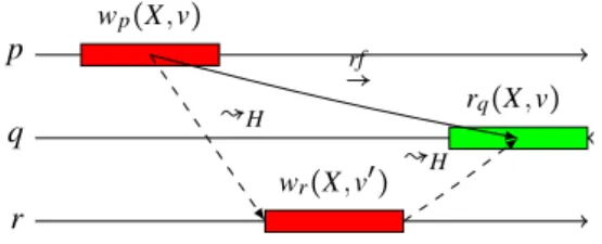 Figure 5: Proving that ↝ H is causal by contradiction