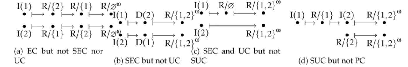 Figure 6: Four histories for an instance of S N (cf. example 1), with different consistency criteria.