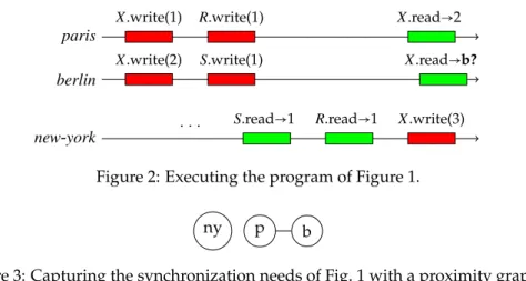 Figure 2: Executing the program of Figure 1.