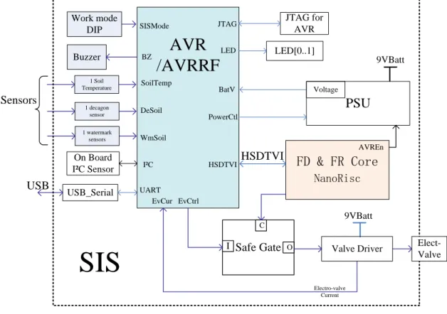 Figure 6-11 Hardware Architecture of the SIS 