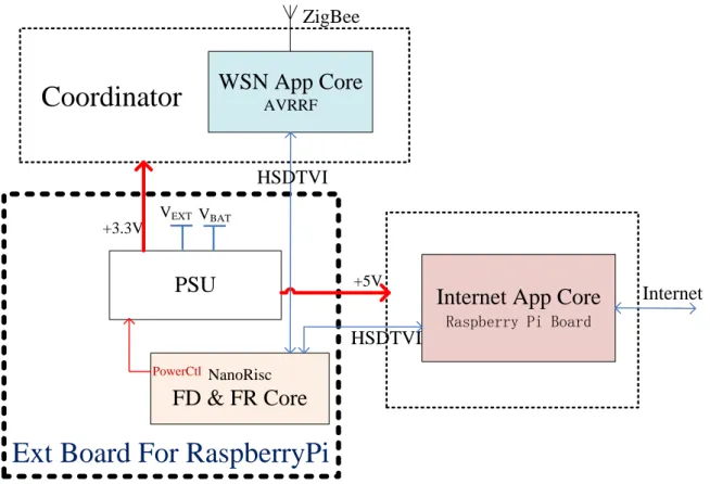 Figure 6-21 Hardware Architecture of the RPiER  The Figure 6-22 shows the photo of the RPiER board