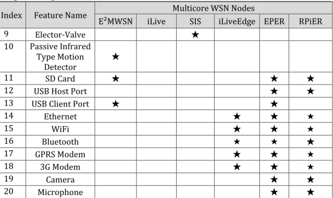 Table 6-18 Reliability of Different Multicore WSN Nodes  Index  Multicore WSN  Nodes 