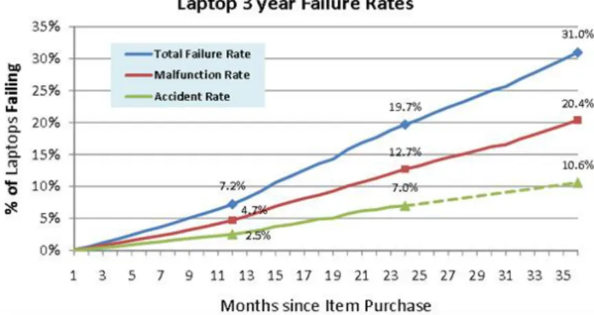 Figure 2-7 Laptop three years Failure Rates (SquareTrade, 2009) 