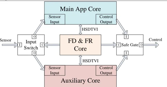 Figure 4-2 Block diagram of Multicore Architecture 