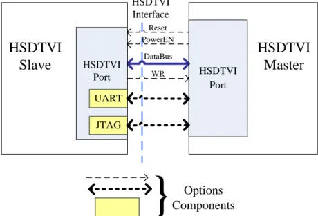Figure 4-6 The HSDTVI Architecture 