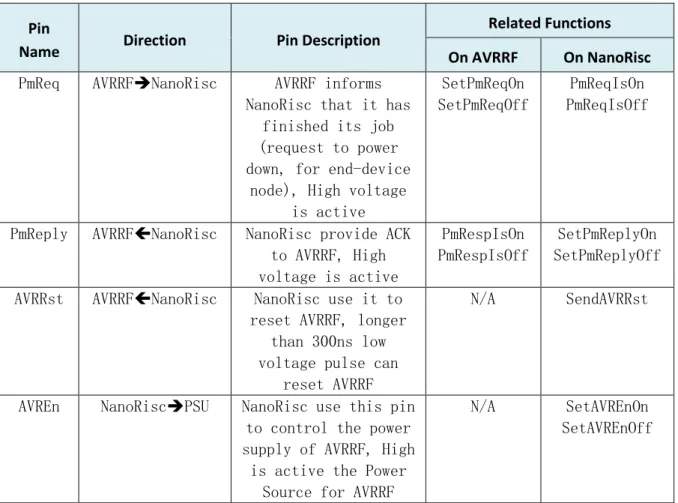 Table  4-3  details  related  Pin  between  NanoRisc  and  AVRRF  used  for  real-time  fault  detection mode