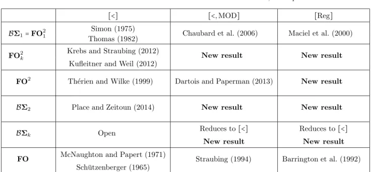 Fig. 2: Decidability results of first-order fragments