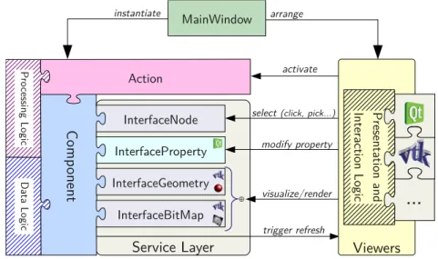 Figure 3 presents an overview of the CamiTK architecture.