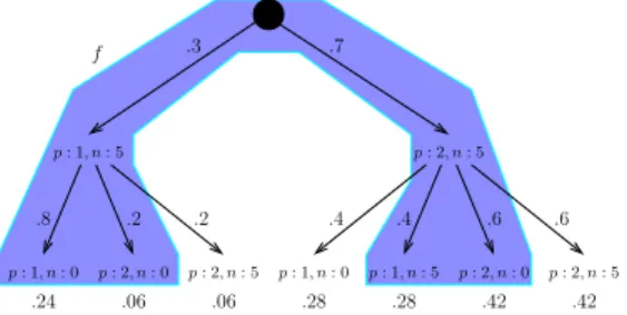 The above theory is illustrated in Figure 4.2. Figure 4.2a presents the set of runs of a probabilistic variable p that can take two values: 1 and 2