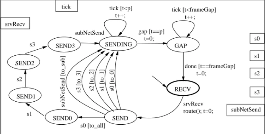 Figure 5.1: An atomic component: Router.