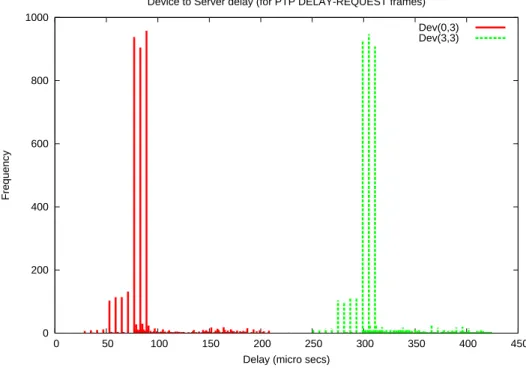 Figure 5.9: Delay distribution for Device(0,3) and Device(3,3) using fixed priorities for 4000 measurements.