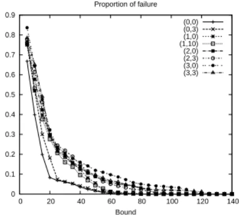 Figure 5.19: Average proportion of failures for a bound ∆ = 50µs and weighted fair queuing mixed with priorities.