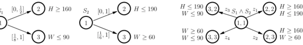 Figure 1: IMCs S 1 et S 2 illustrant la non-clôture par conjonction.
