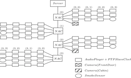 Figure 2: Modèle de l’exemple HCS. Les NACs effectuent l’ordonnancement des différents messages échangés entre le serveur et les différents dispositifs représentés par les rectangles.