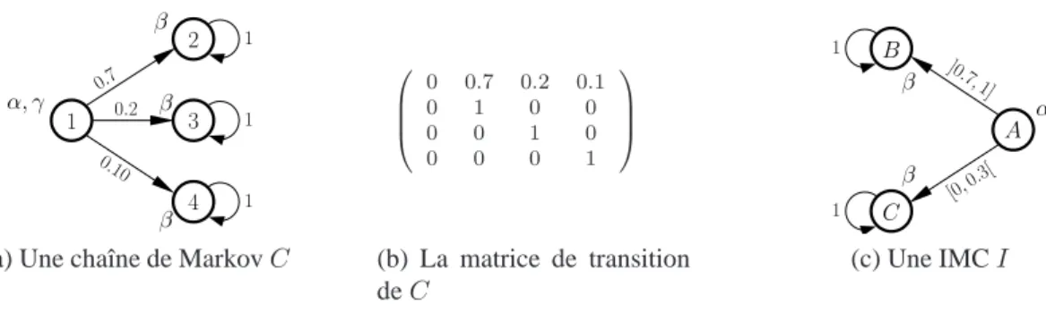 Figure 3: Exemples de chaînes de Markov et de chaînes de Markov à intervalles.