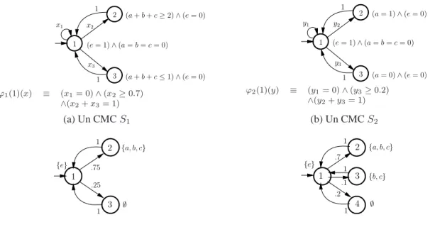 Figure 4: Deux spécifications (CMCs) et deux implémentations (MC) d’un relais optique.