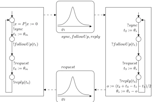Figure 6: Abstraction stochastique du protocole PTP entre le serveur et un composant.